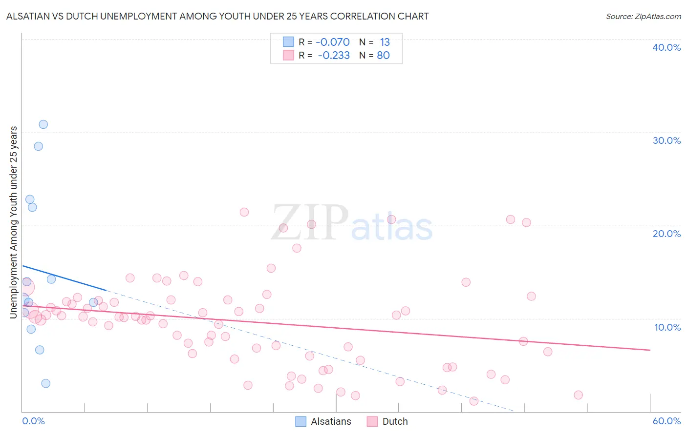 Alsatian vs Dutch Unemployment Among Youth under 25 years