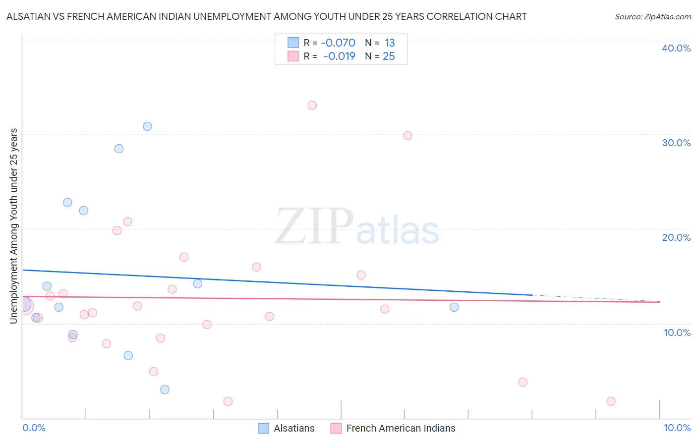 Alsatian vs French American Indian Unemployment Among Youth under 25 years
