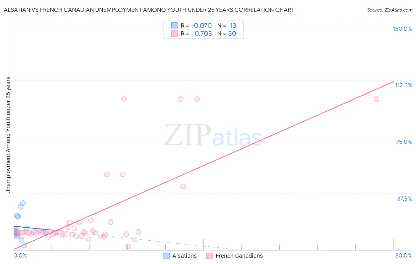 Alsatian vs French Canadian Unemployment Among Youth under 25 years