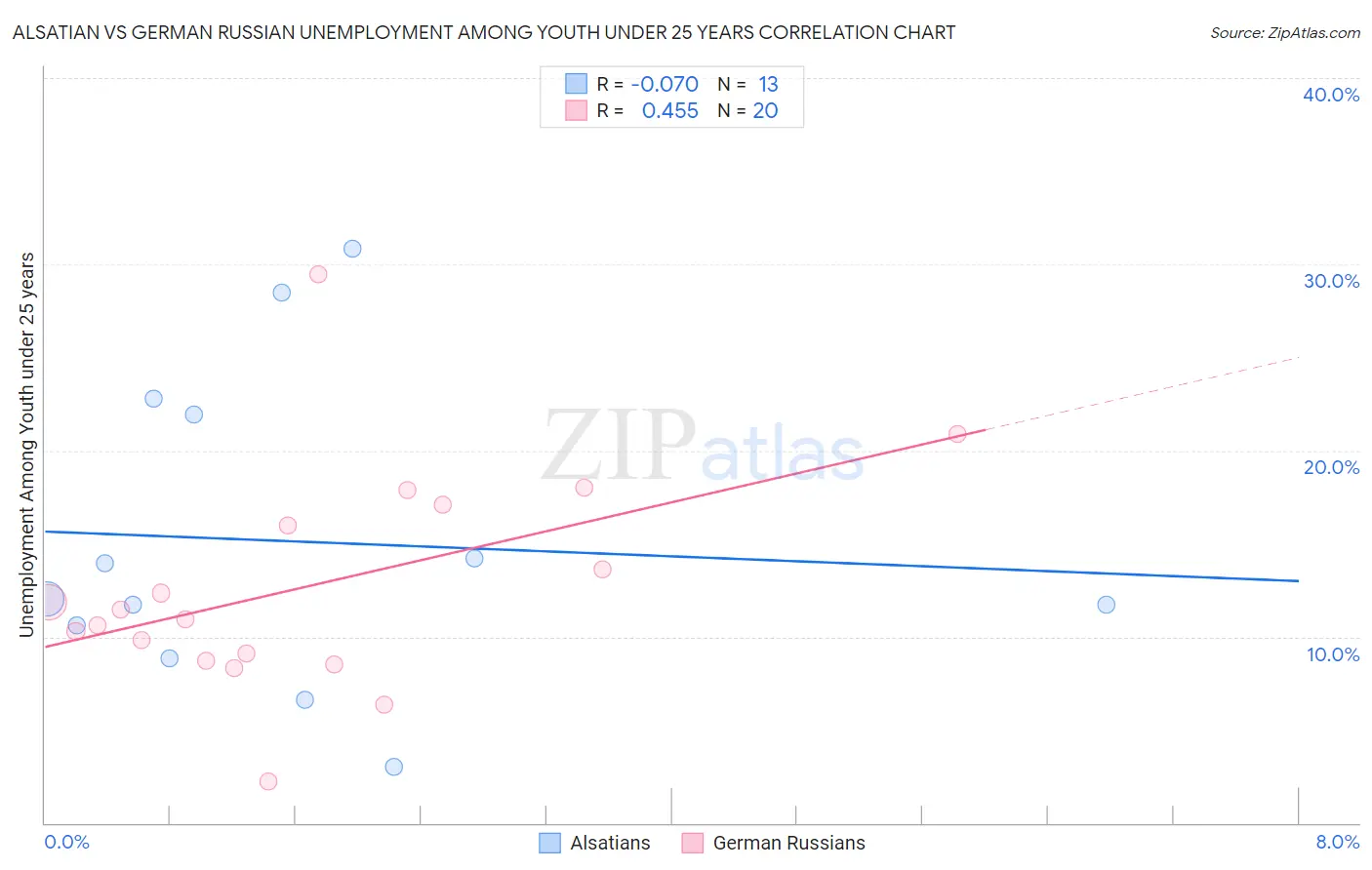 Alsatian vs German Russian Unemployment Among Youth under 25 years