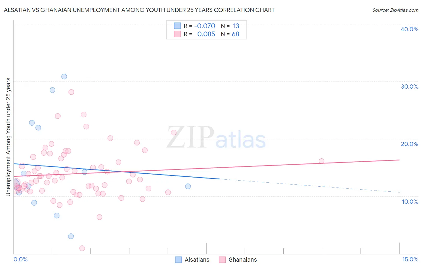 Alsatian vs Ghanaian Unemployment Among Youth under 25 years