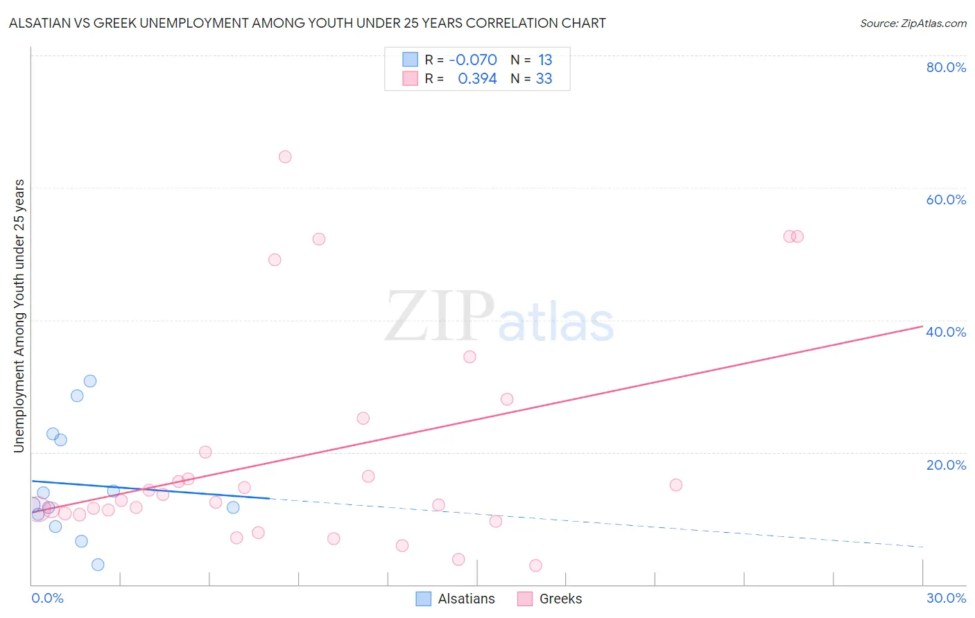 Alsatian vs Greek Unemployment Among Youth under 25 years
