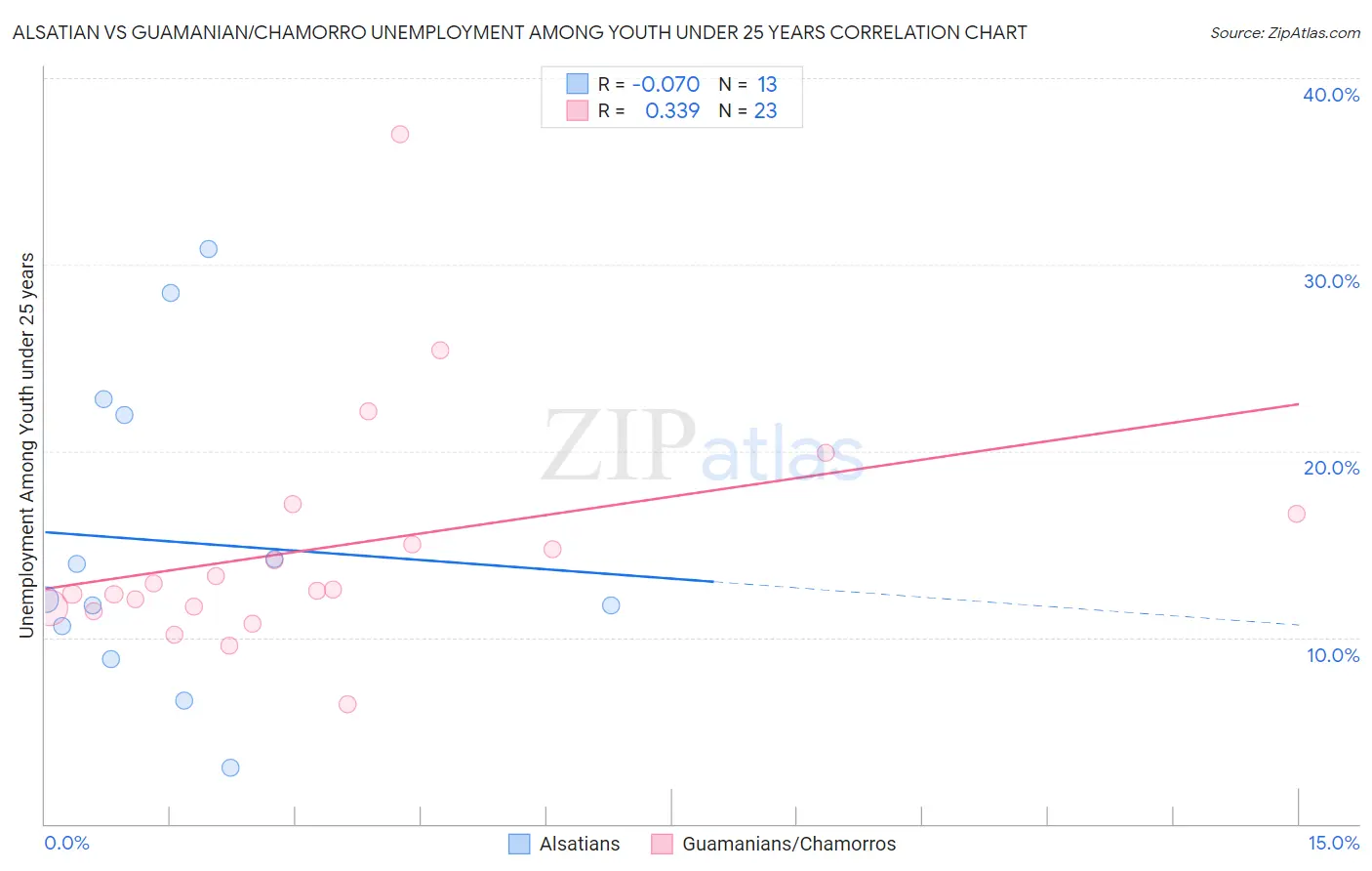 Alsatian vs Guamanian/Chamorro Unemployment Among Youth under 25 years