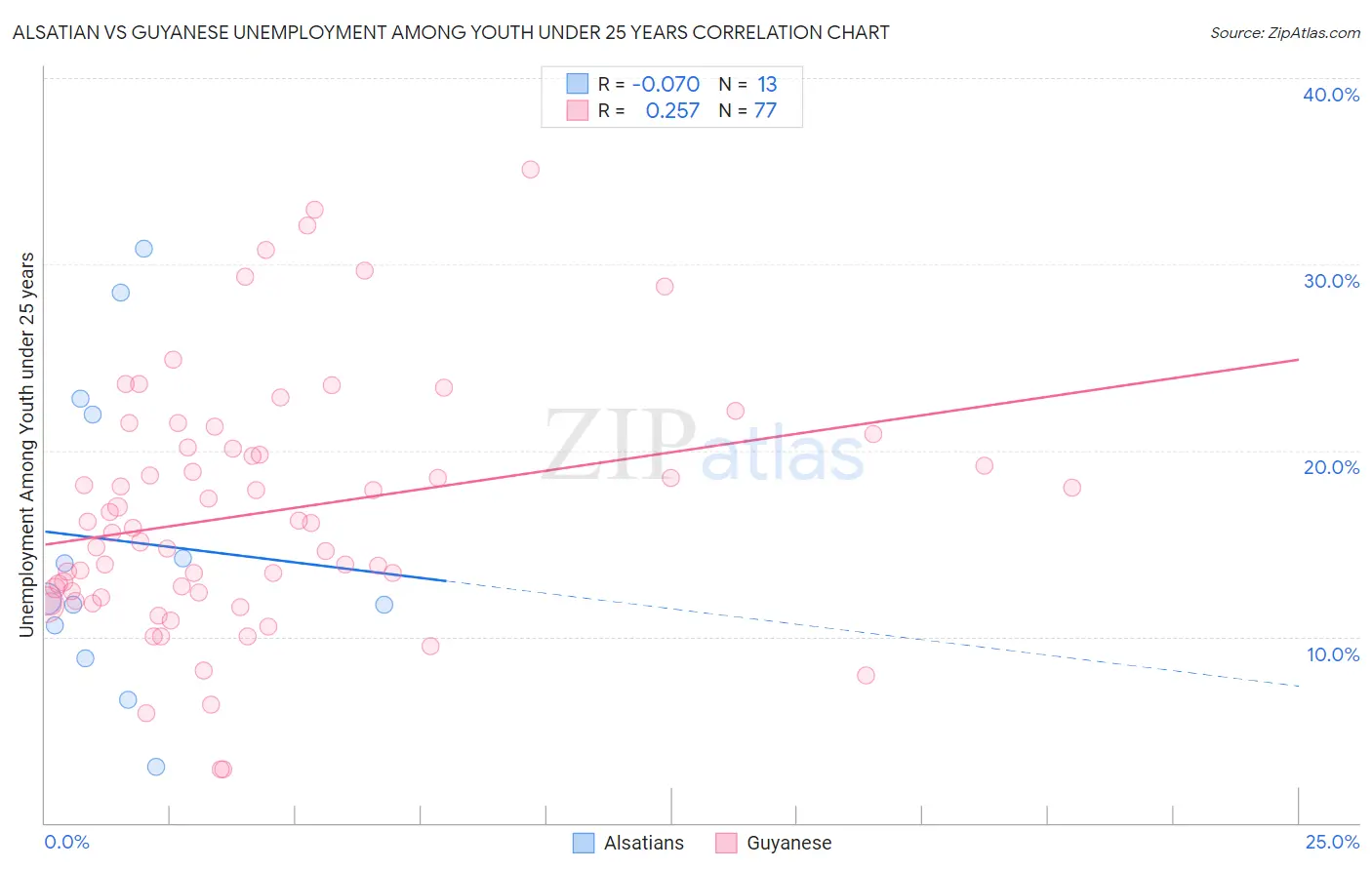 Alsatian vs Guyanese Unemployment Among Youth under 25 years