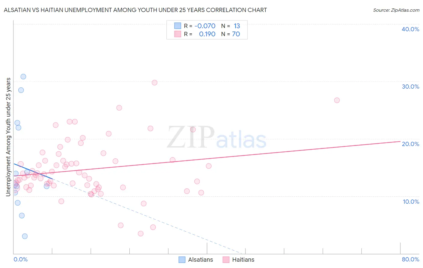 Alsatian vs Haitian Unemployment Among Youth under 25 years