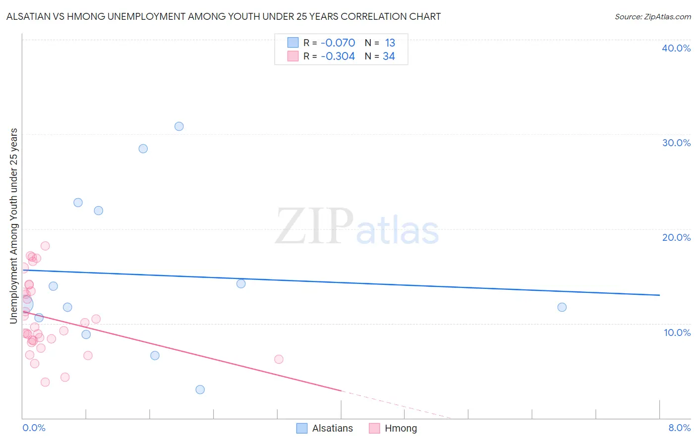 Alsatian vs Hmong Unemployment Among Youth under 25 years