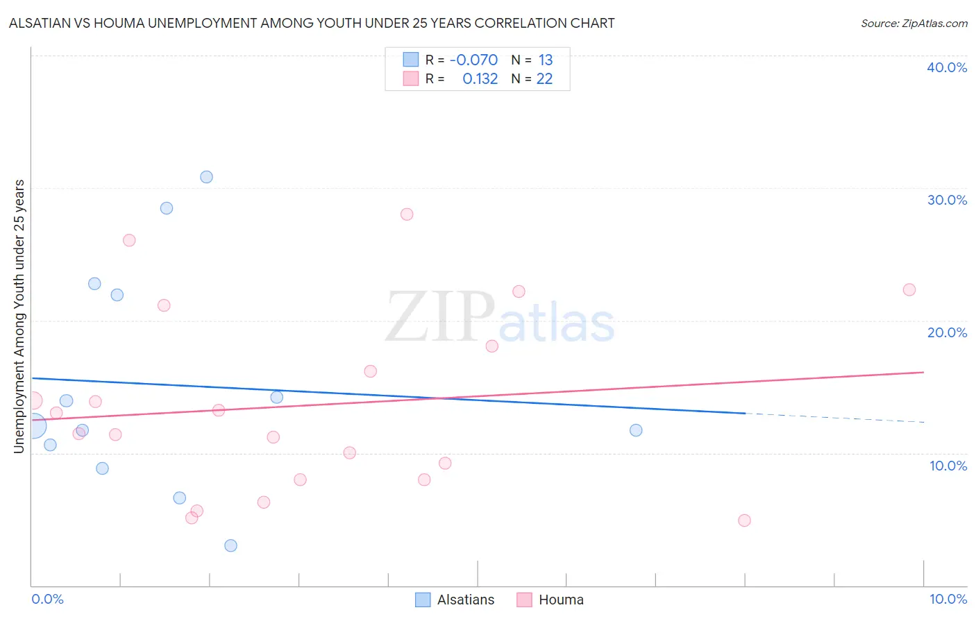 Alsatian vs Houma Unemployment Among Youth under 25 years