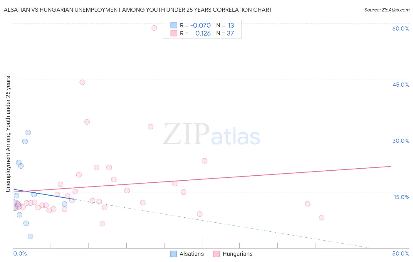 Alsatian vs Hungarian Unemployment Among Youth under 25 years