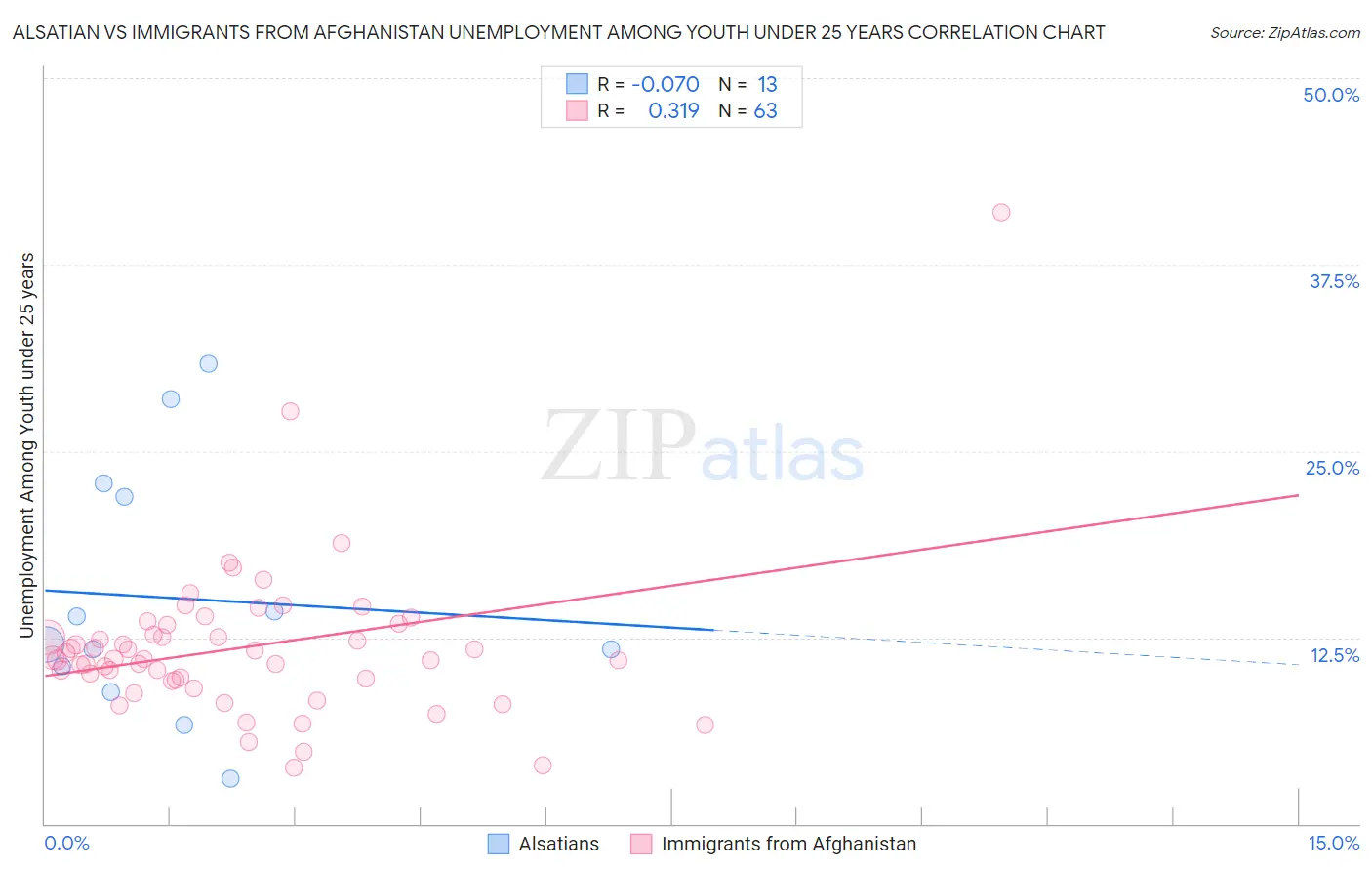 Alsatian vs Immigrants from Afghanistan Unemployment Among Youth under 25 years