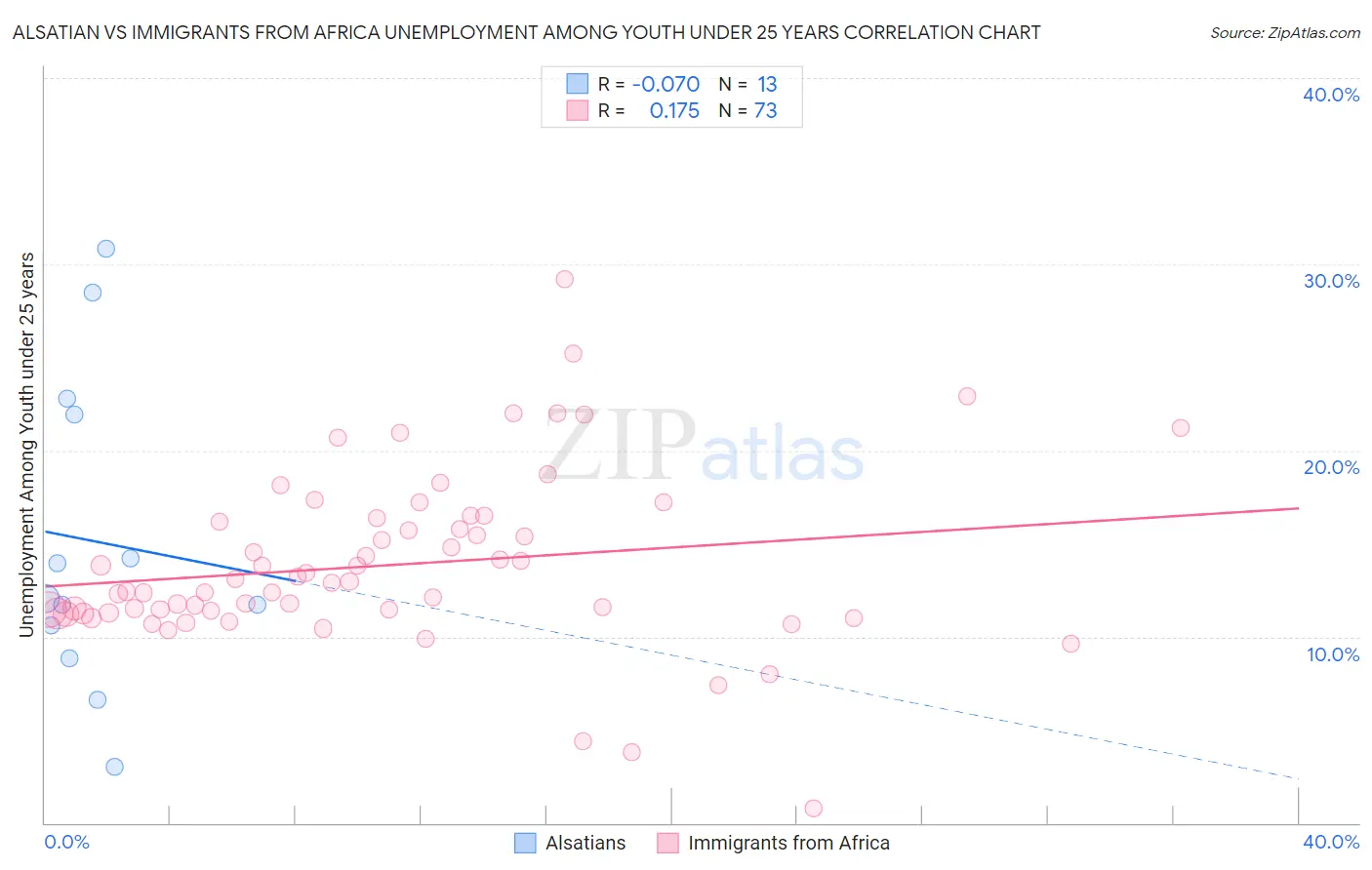 Alsatian vs Immigrants from Africa Unemployment Among Youth under 25 years