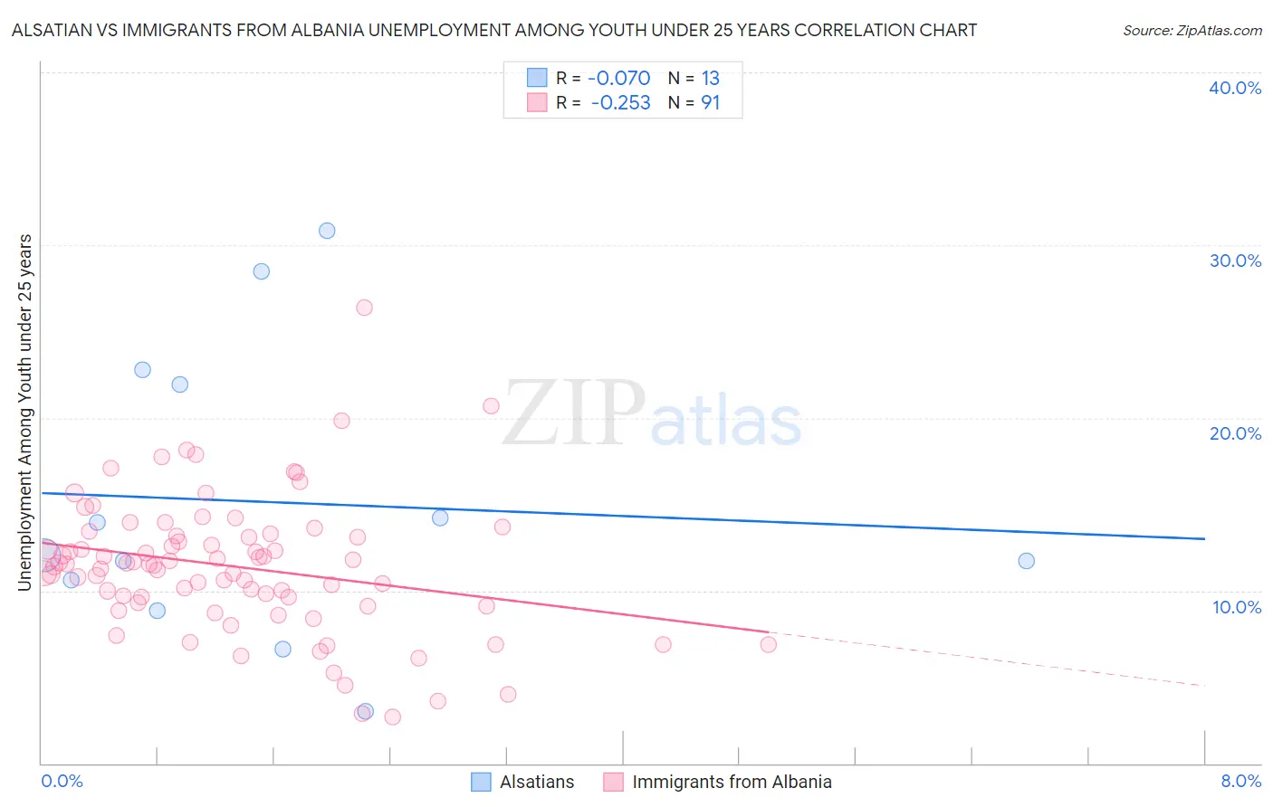 Alsatian vs Immigrants from Albania Unemployment Among Youth under 25 years