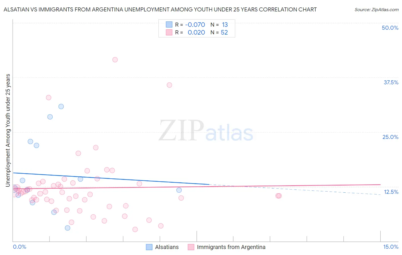Alsatian vs Immigrants from Argentina Unemployment Among Youth under 25 years