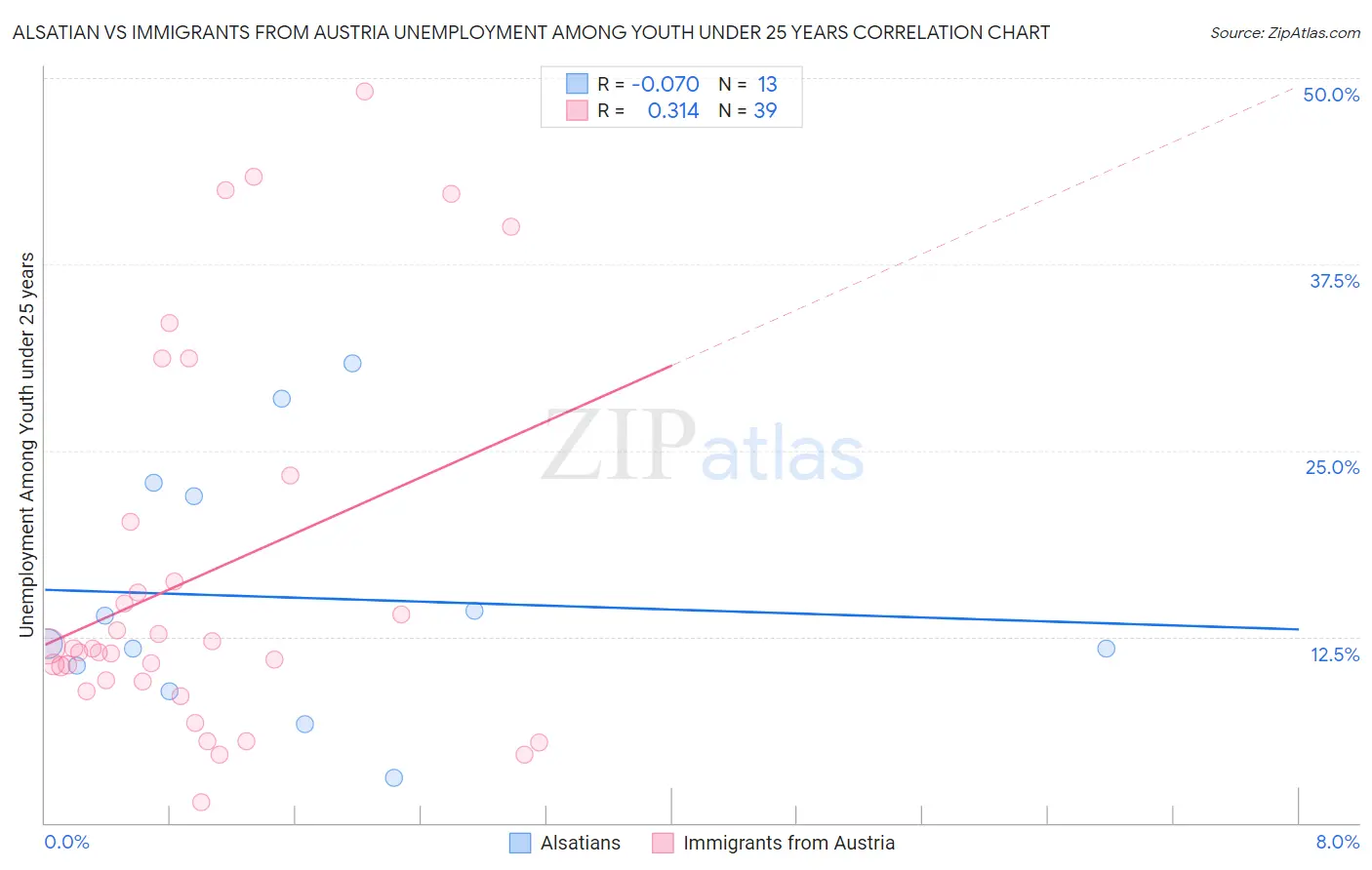 Alsatian vs Immigrants from Austria Unemployment Among Youth under 25 years