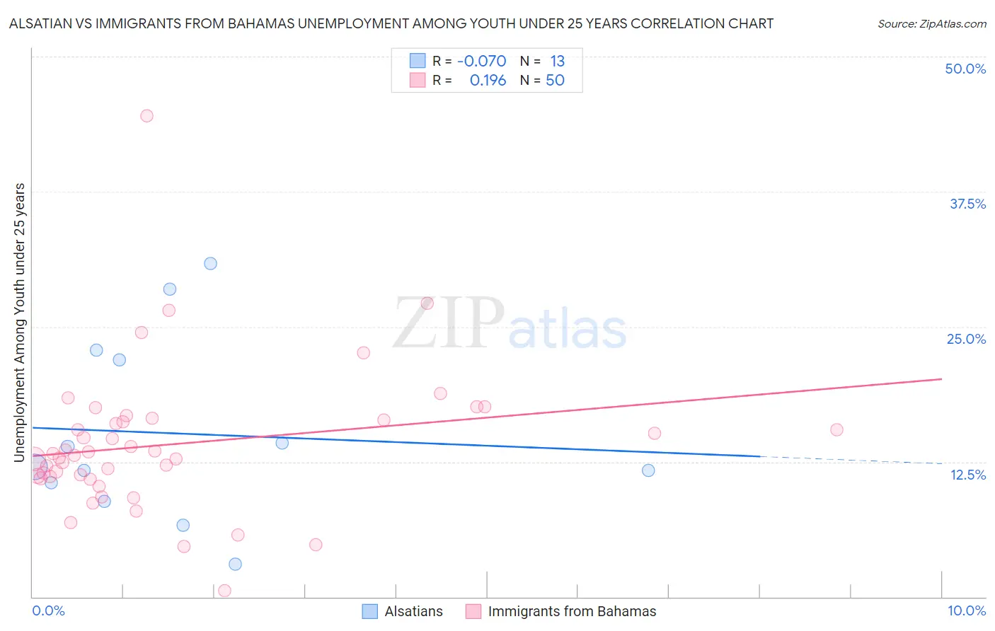 Alsatian vs Immigrants from Bahamas Unemployment Among Youth under 25 years