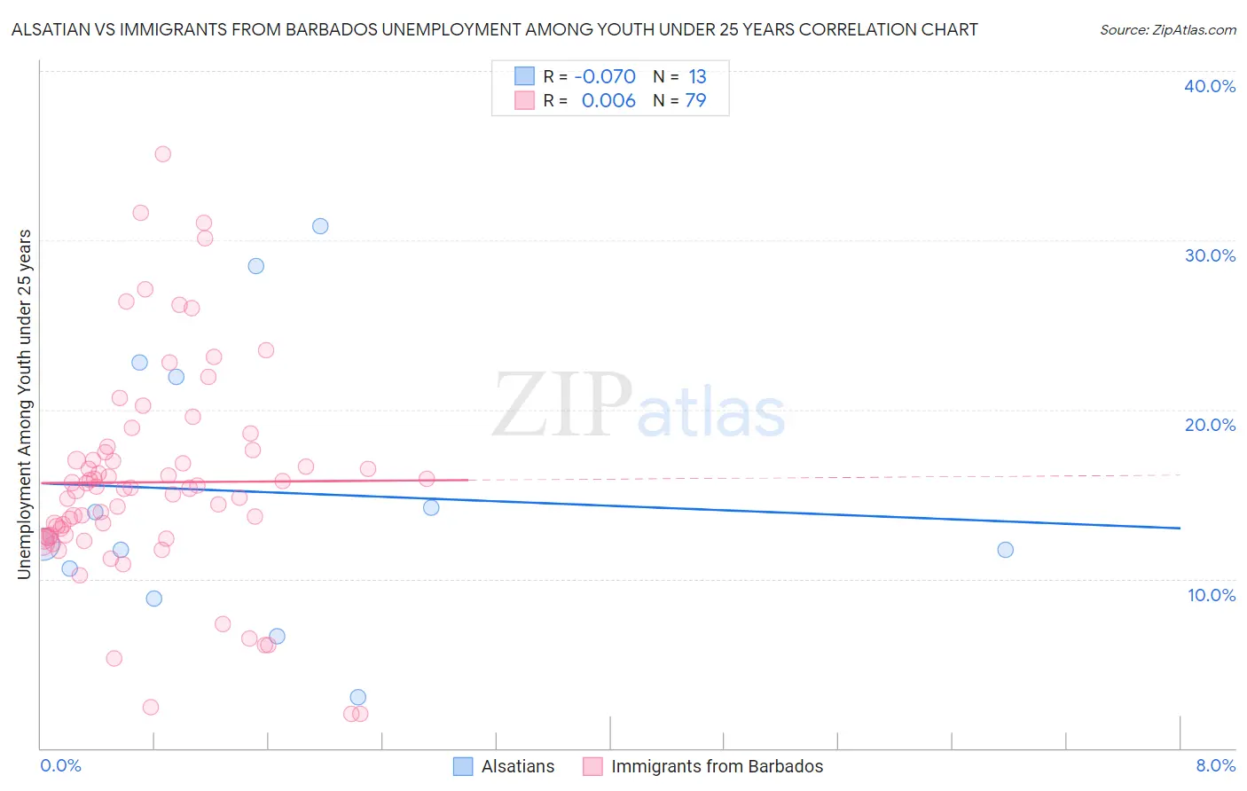 Alsatian vs Immigrants from Barbados Unemployment Among Youth under 25 years