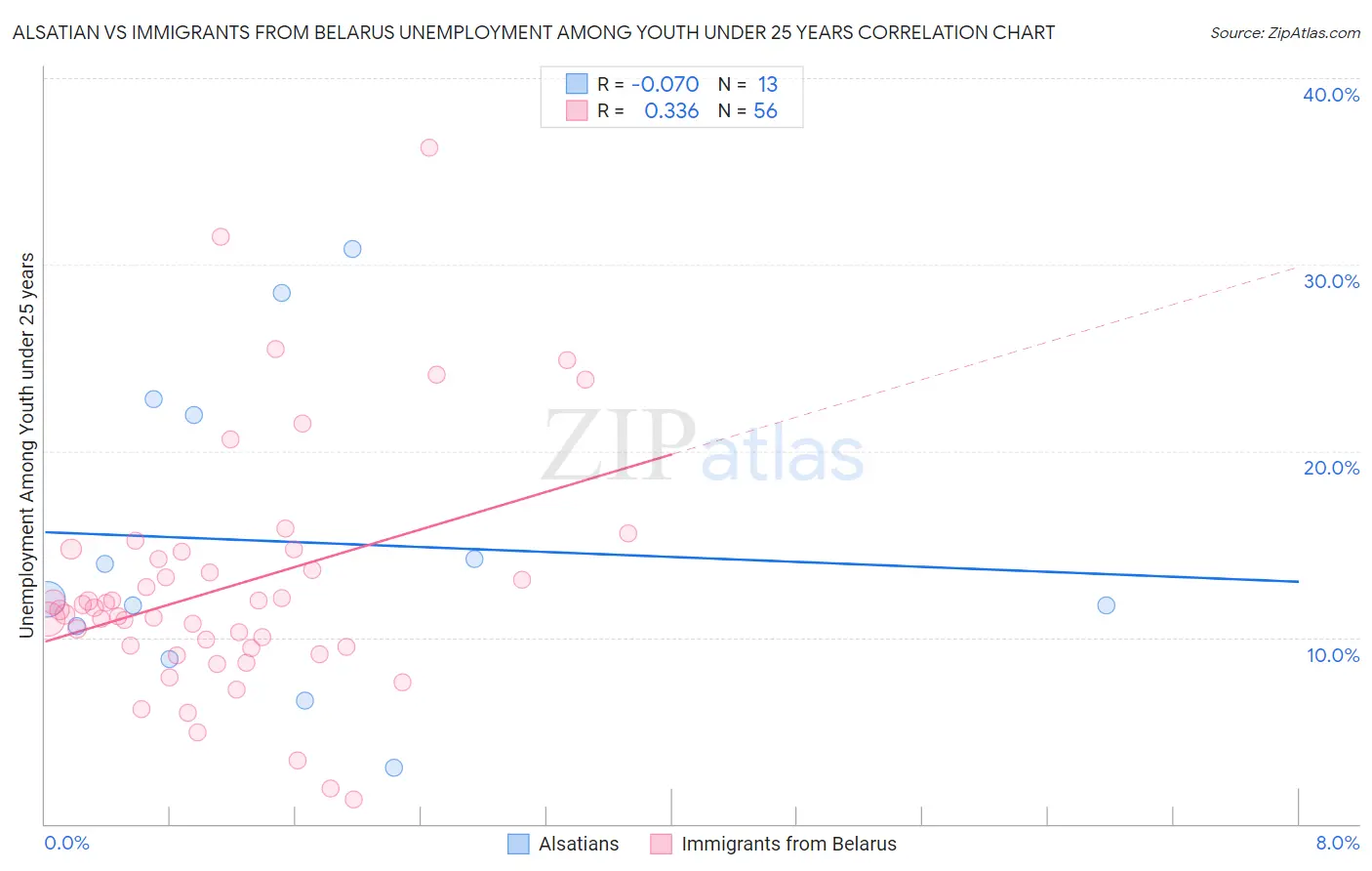 Alsatian vs Immigrants from Belarus Unemployment Among Youth under 25 years