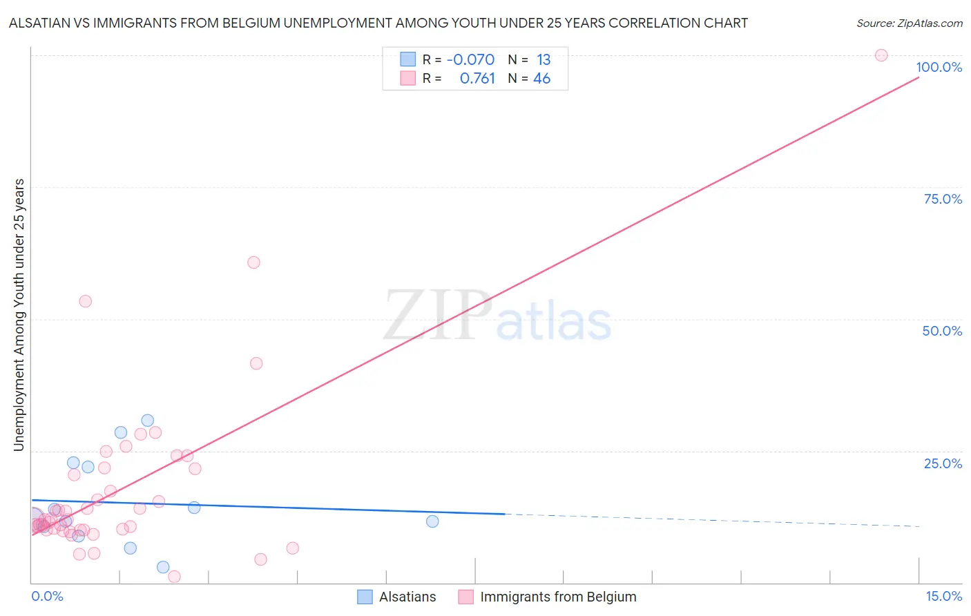 Alsatian vs Immigrants from Belgium Unemployment Among Youth under 25 years