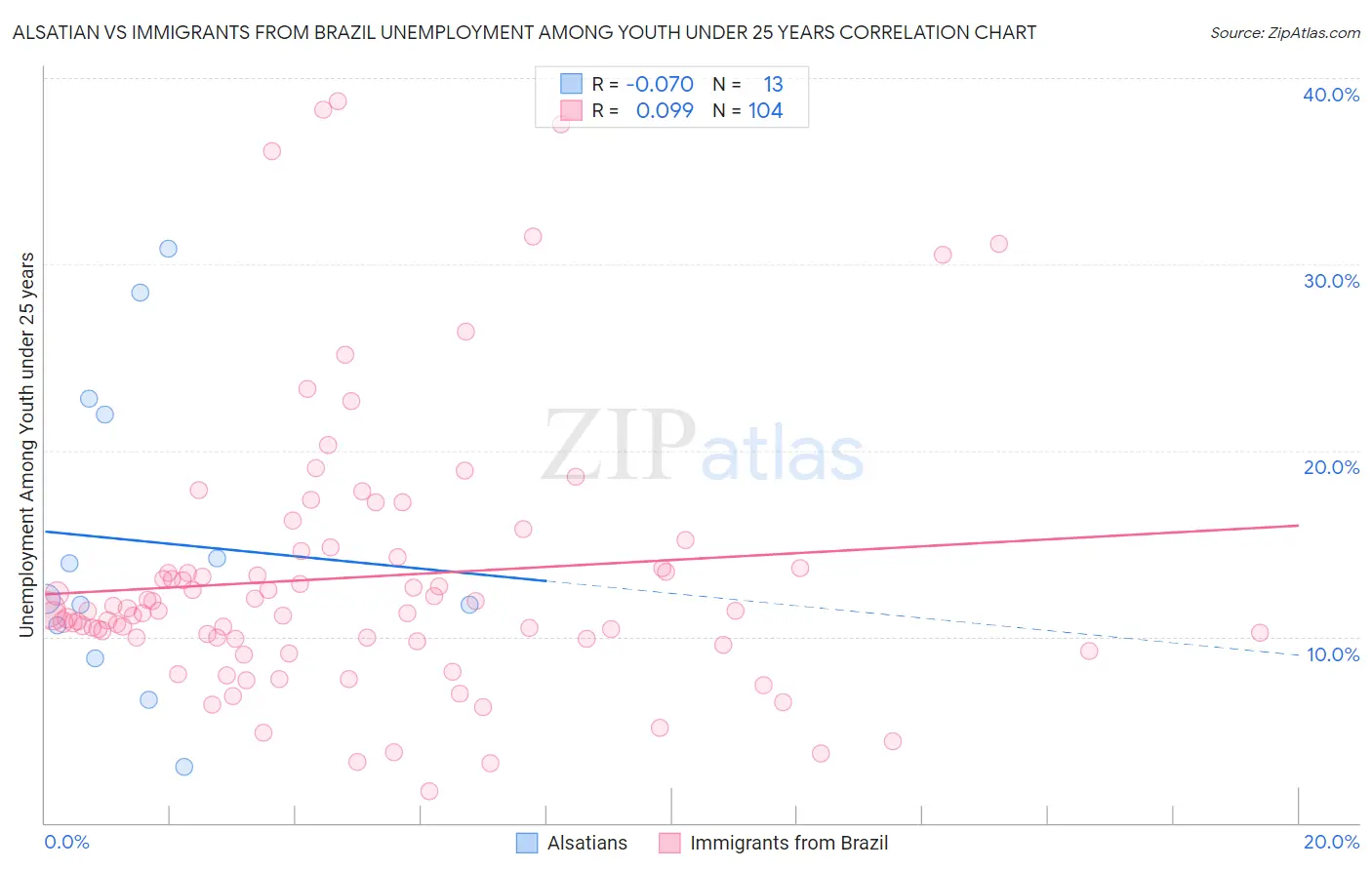 Alsatian vs Immigrants from Brazil Unemployment Among Youth under 25 years