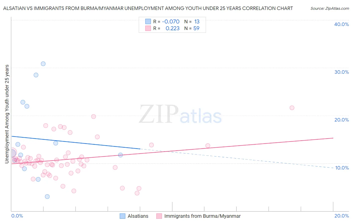 Alsatian vs Immigrants from Burma/Myanmar Unemployment Among Youth under 25 years