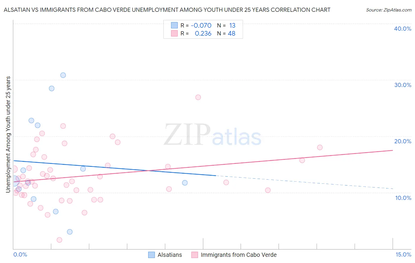 Alsatian vs Immigrants from Cabo Verde Unemployment Among Youth under 25 years