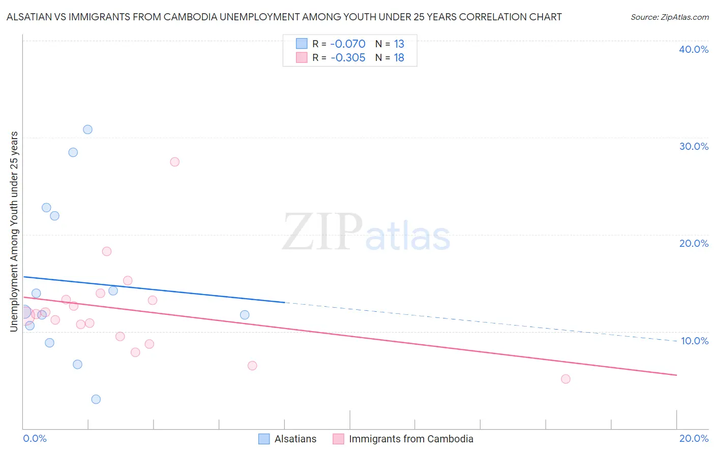 Alsatian vs Immigrants from Cambodia Unemployment Among Youth under 25 years