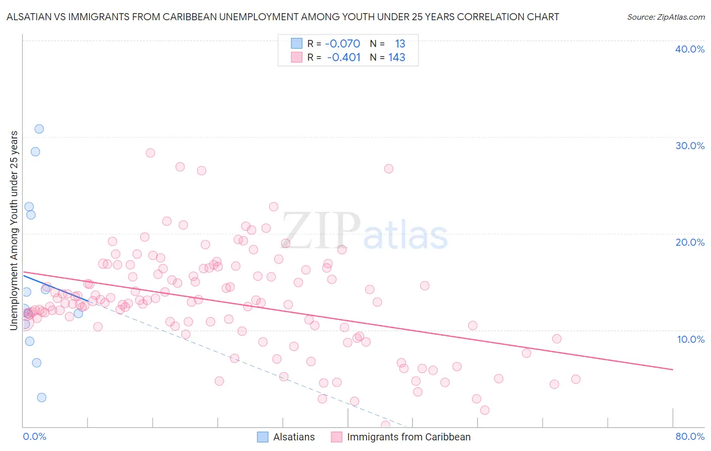 Alsatian vs Immigrants from Caribbean Unemployment Among Youth under 25 years