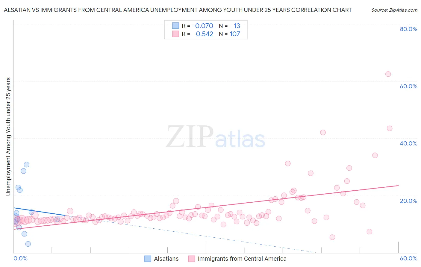 Alsatian vs Immigrants from Central America Unemployment Among Youth under 25 years