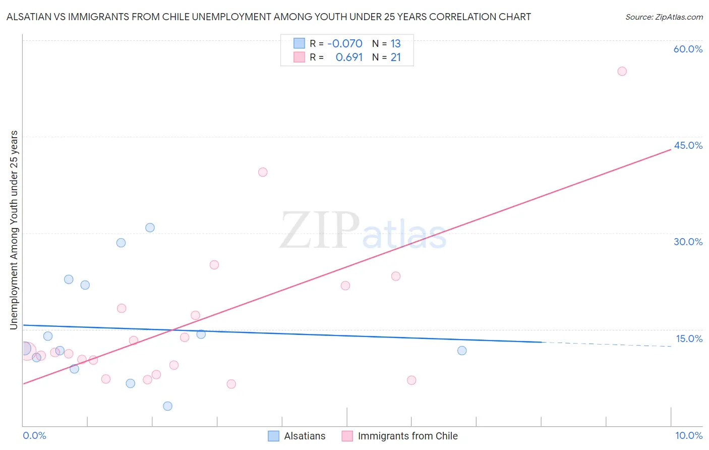 Alsatian vs Immigrants from Chile Unemployment Among Youth under 25 years