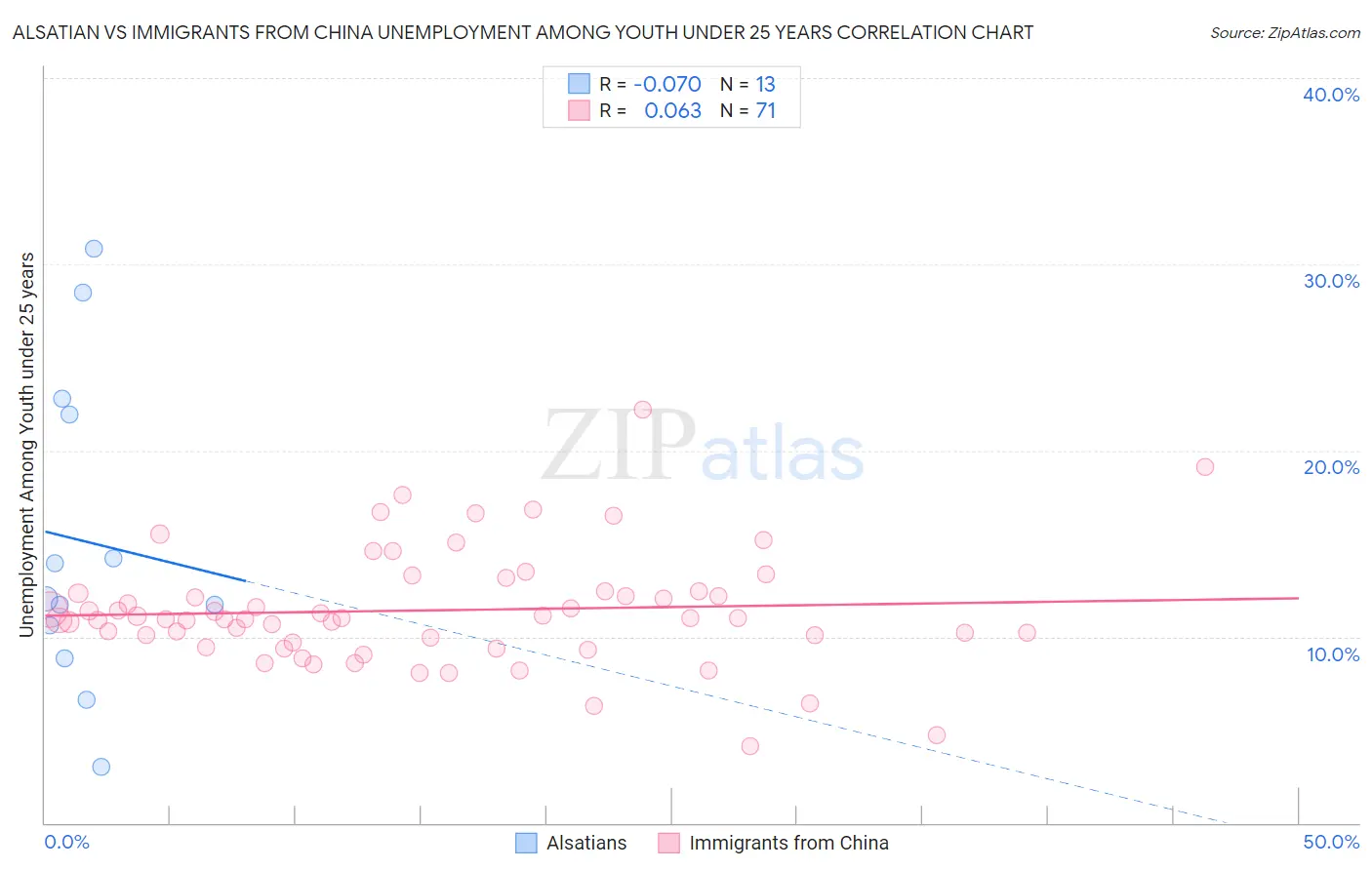 Alsatian vs Immigrants from China Unemployment Among Youth under 25 years