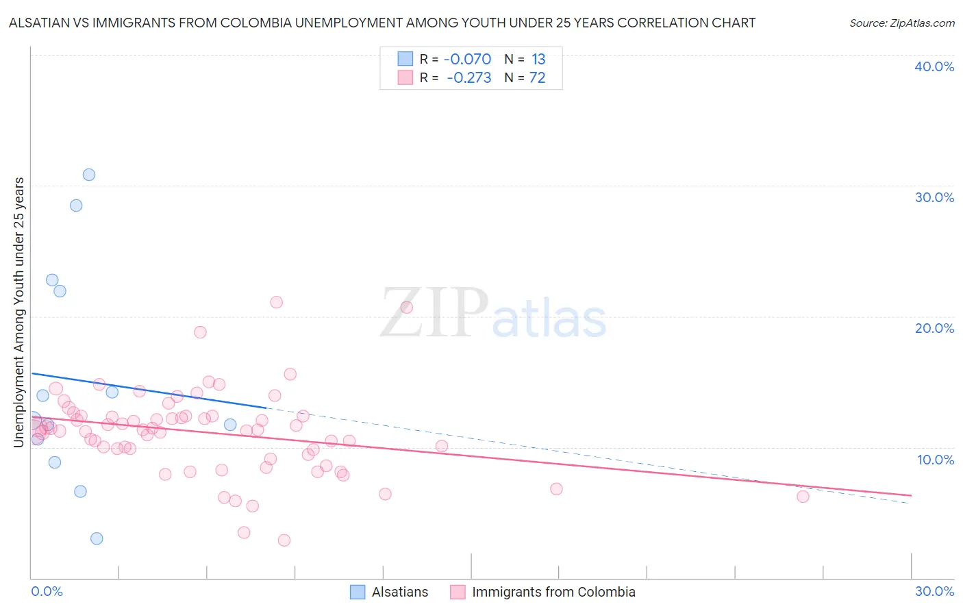Alsatian vs Immigrants from Colombia Unemployment Among Youth under 25 years