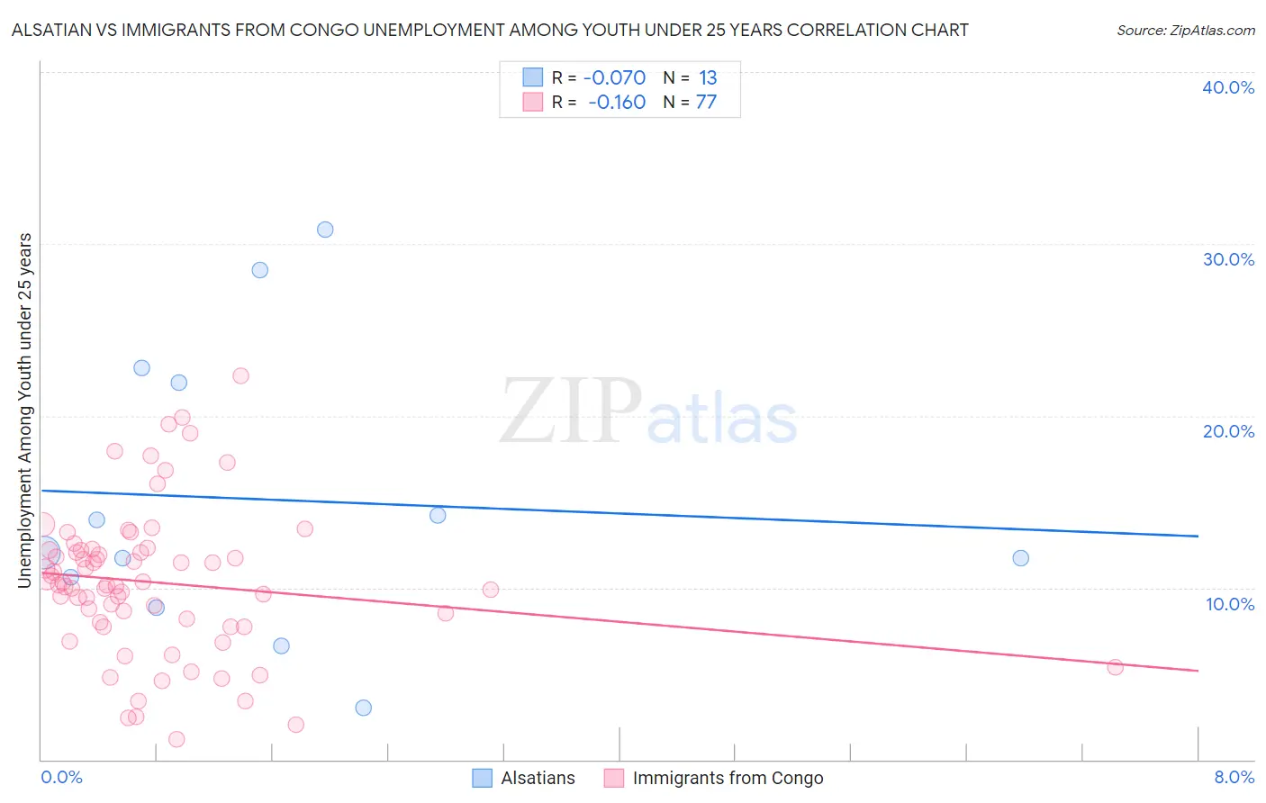Alsatian vs Immigrants from Congo Unemployment Among Youth under 25 years