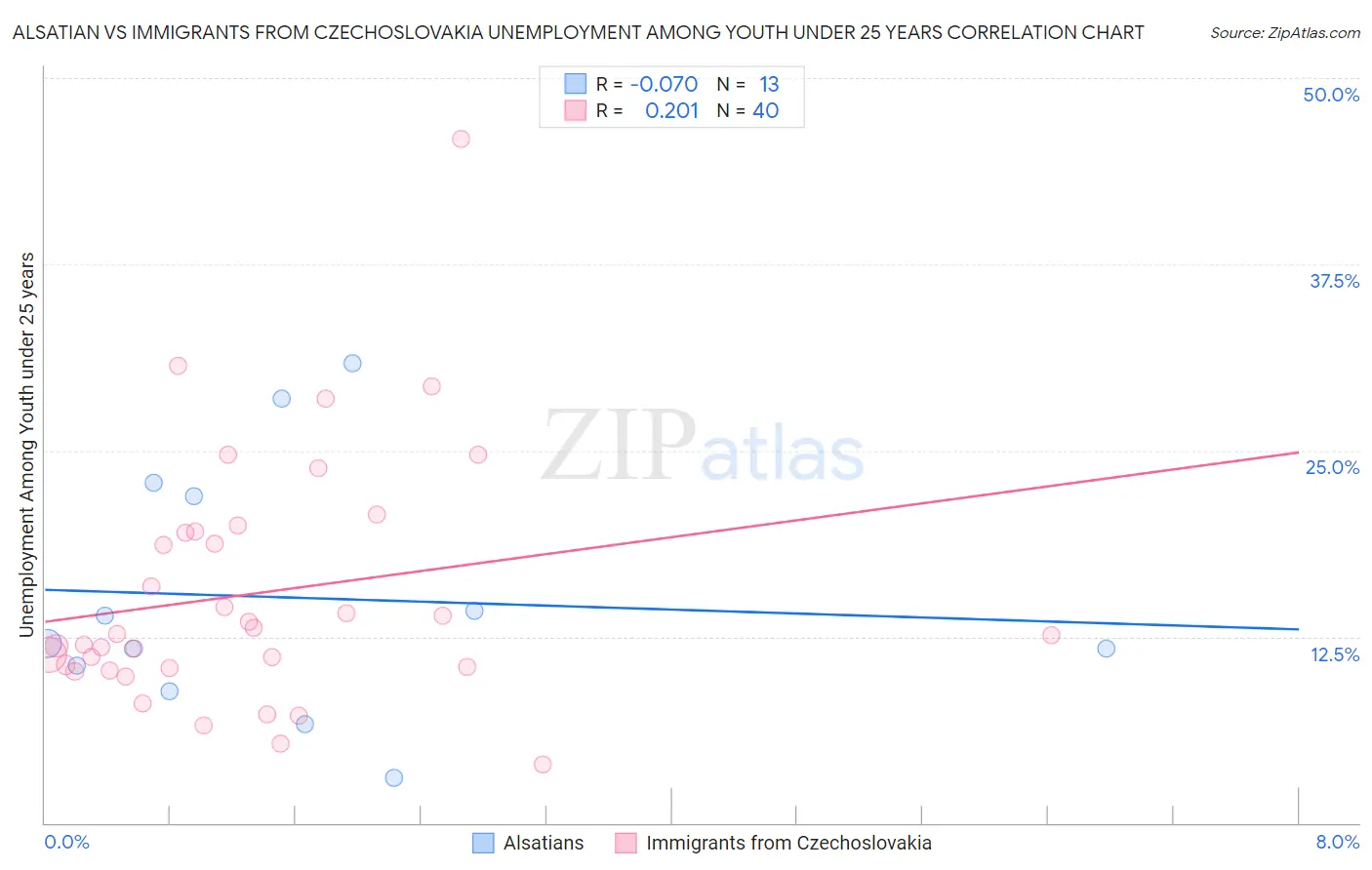 Alsatian vs Immigrants from Czechoslovakia Unemployment Among Youth under 25 years