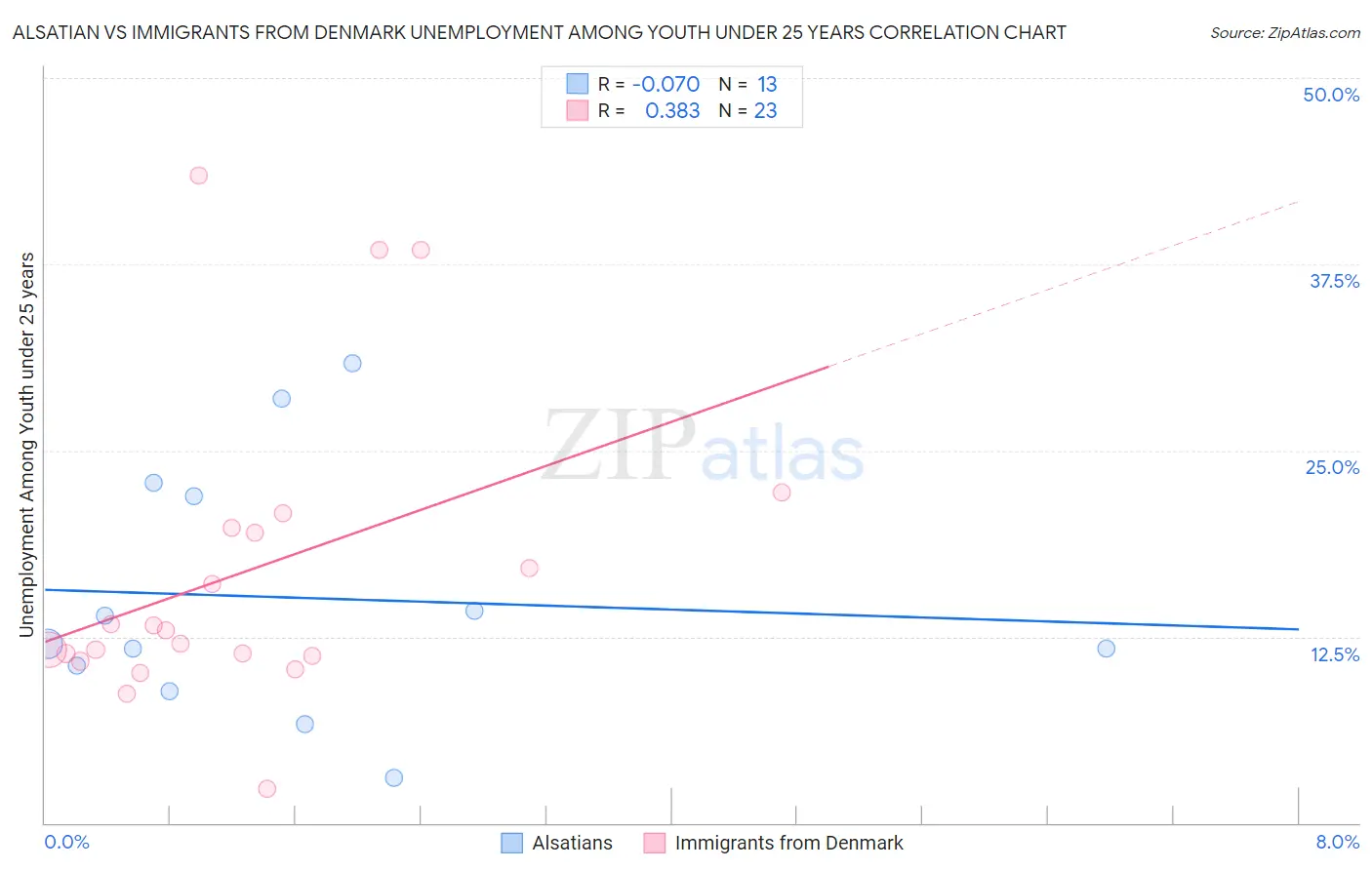 Alsatian vs Immigrants from Denmark Unemployment Among Youth under 25 years
