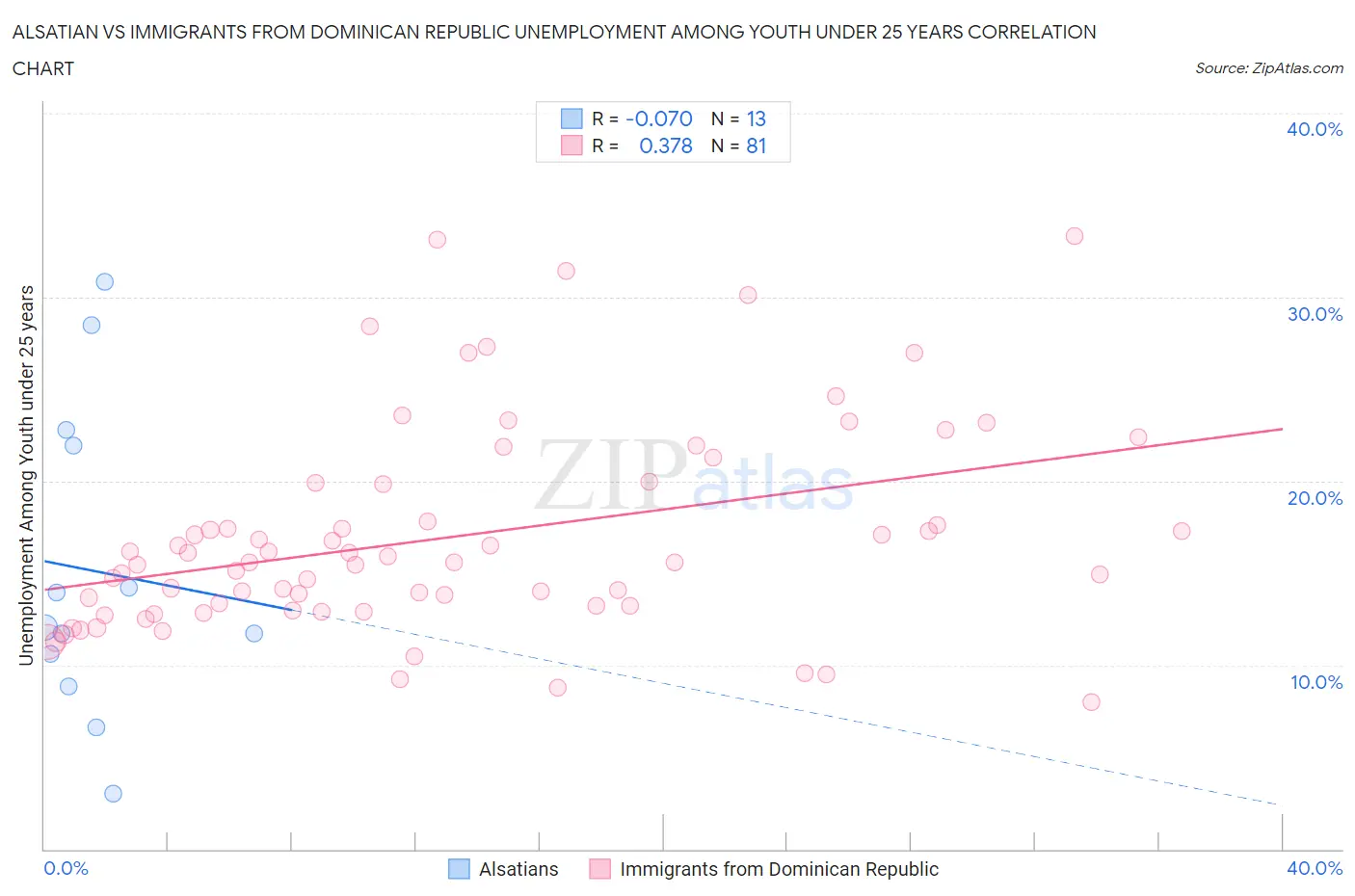 Alsatian vs Immigrants from Dominican Republic Unemployment Among Youth under 25 years