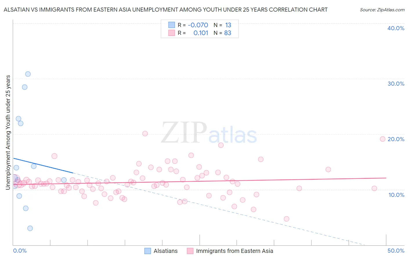 Alsatian vs Immigrants from Eastern Asia Unemployment Among Youth under 25 years