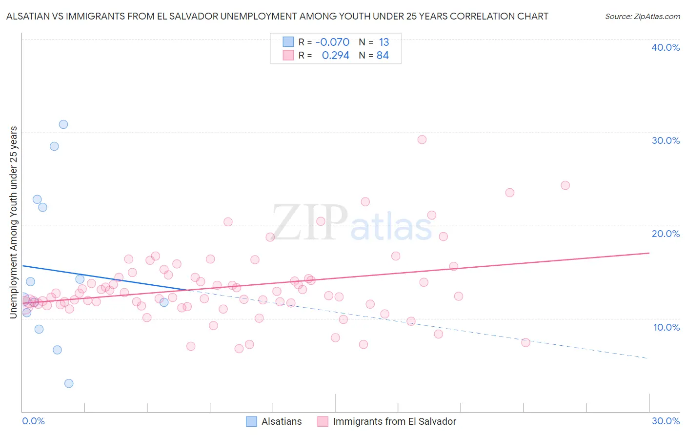 Alsatian vs Immigrants from El Salvador Unemployment Among Youth under 25 years