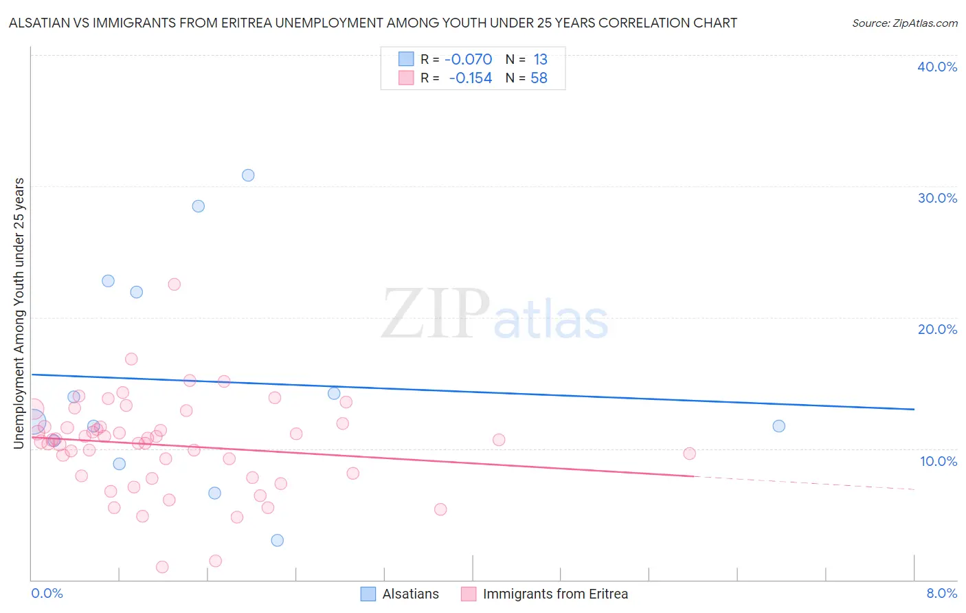 Alsatian vs Immigrants from Eritrea Unemployment Among Youth under 25 years