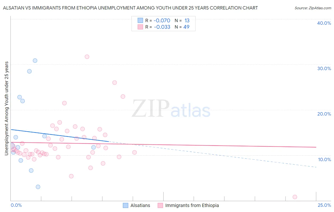Alsatian vs Immigrants from Ethiopia Unemployment Among Youth under 25 years