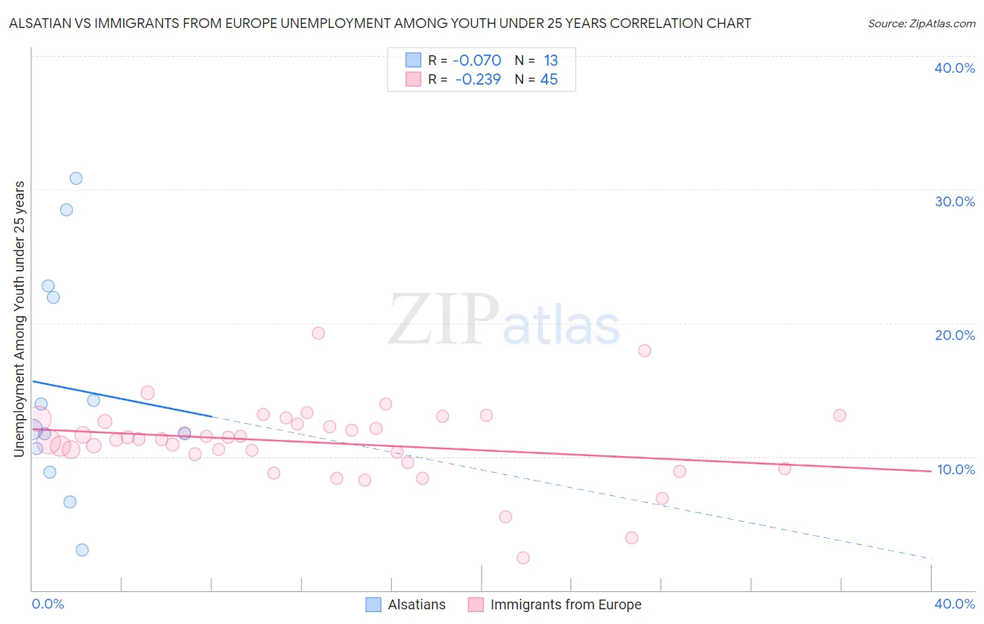 Alsatian vs Immigrants from Europe Unemployment Among Youth under 25 years