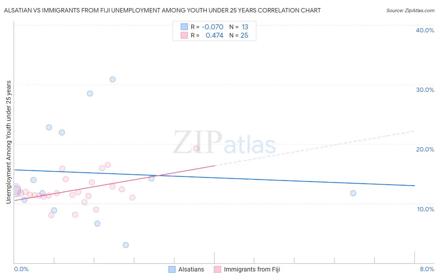 Alsatian vs Immigrants from Fiji Unemployment Among Youth under 25 years