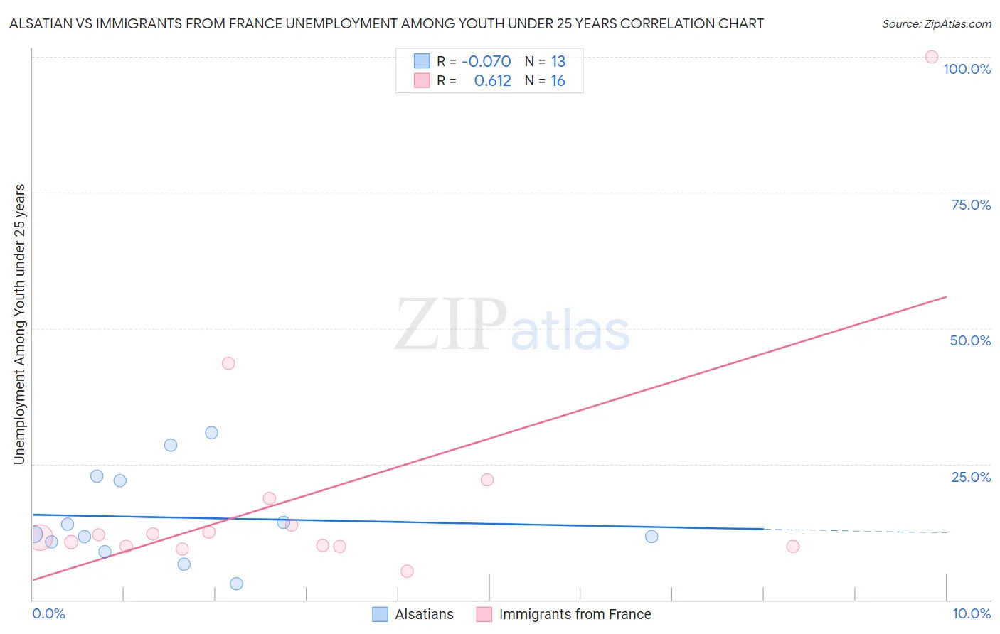 Alsatian vs Immigrants from France Unemployment Among Youth under 25 years