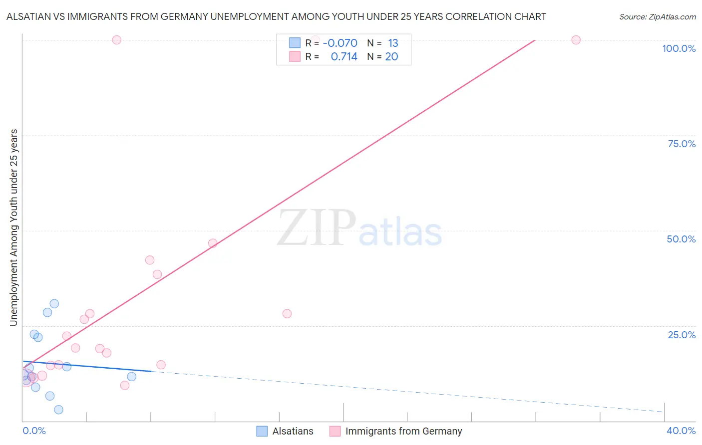 Alsatian vs Immigrants from Germany Unemployment Among Youth under 25 years
