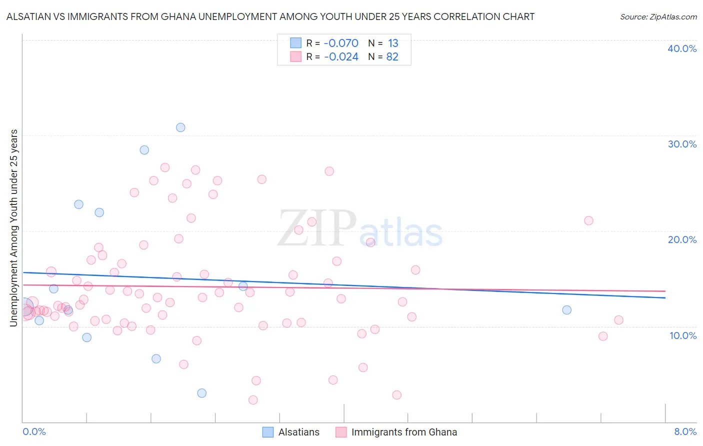 Alsatian vs Immigrants from Ghana Unemployment Among Youth under 25 years