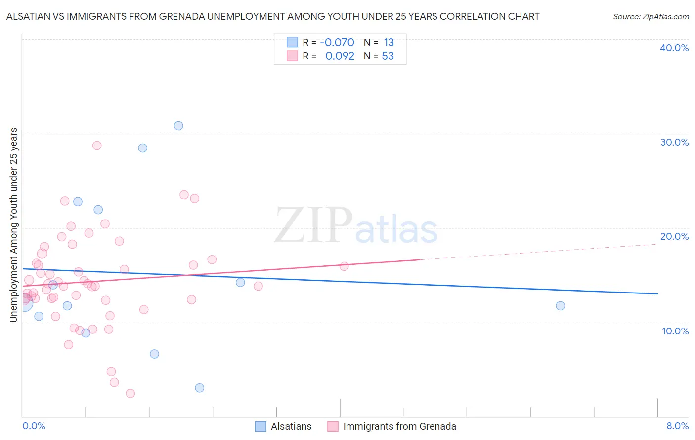 Alsatian vs Immigrants from Grenada Unemployment Among Youth under 25 years