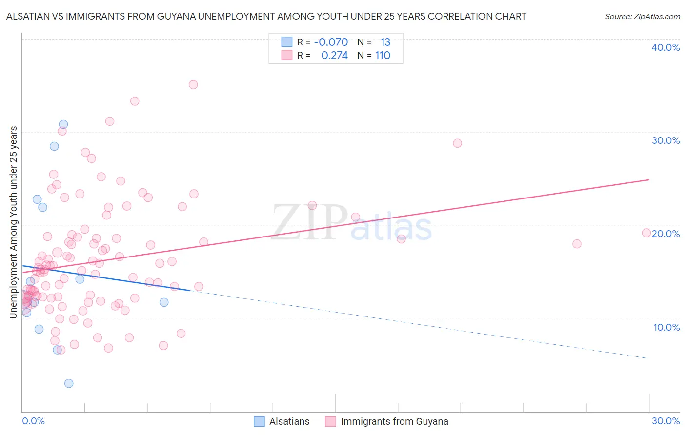 Alsatian vs Immigrants from Guyana Unemployment Among Youth under 25 years