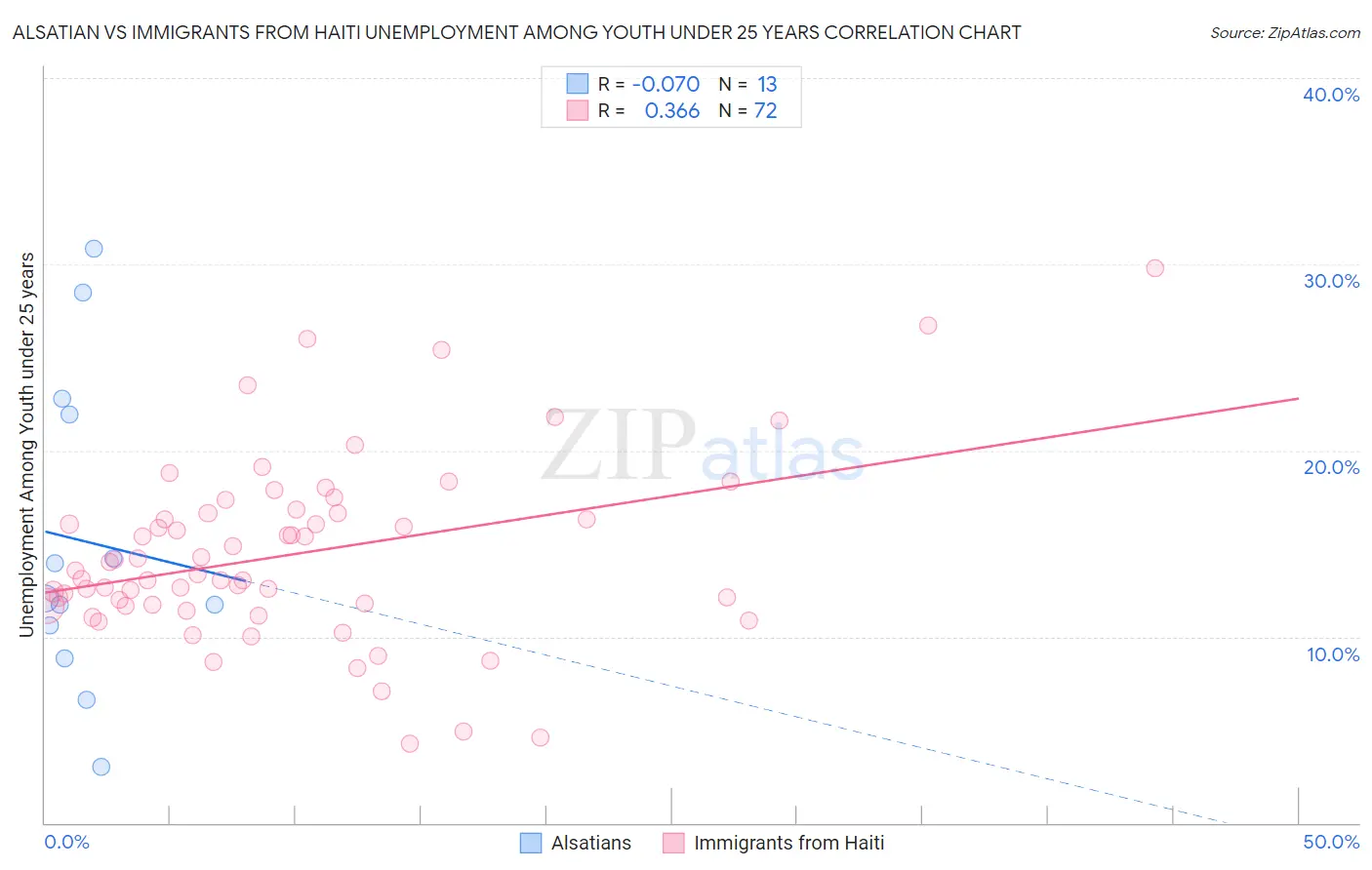 Alsatian vs Immigrants from Haiti Unemployment Among Youth under 25 years