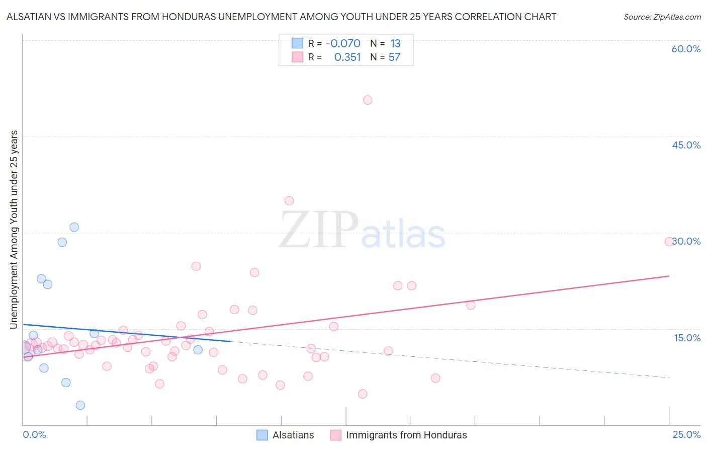 Alsatian vs Immigrants from Honduras Unemployment Among Youth under 25 years