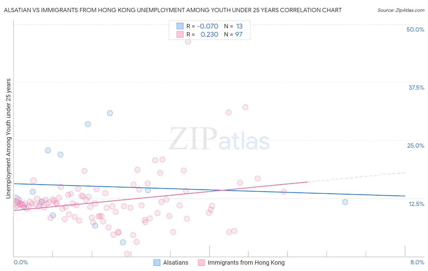 Alsatian vs Immigrants from Hong Kong Unemployment Among Youth under 25 years