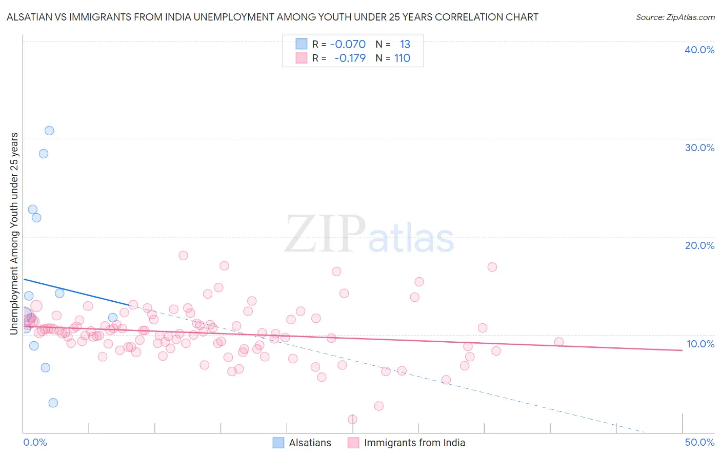 Alsatian vs Immigrants from India Unemployment Among Youth under 25 years