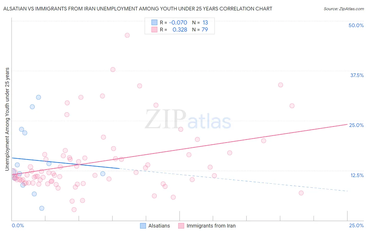 Alsatian vs Immigrants from Iran Unemployment Among Youth under 25 years